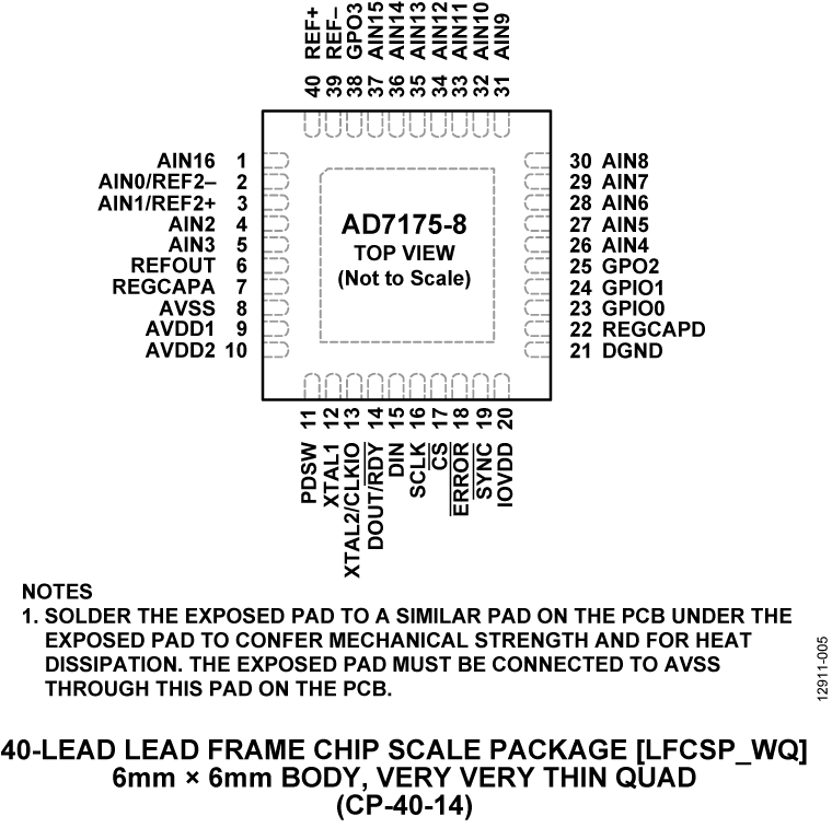 AD7175-2 product image