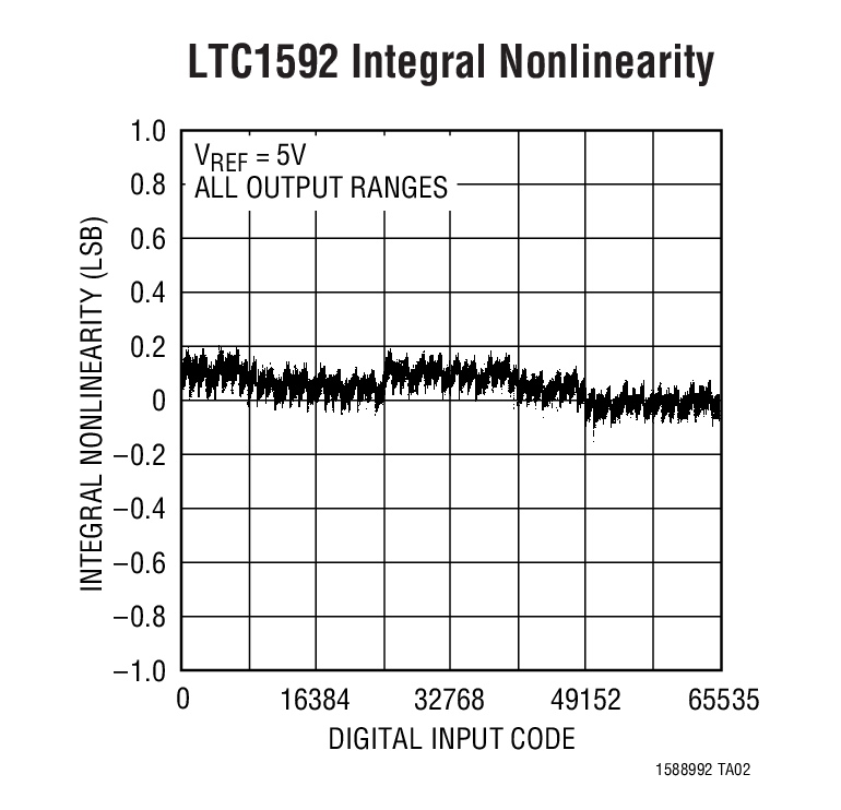 LTC1588 product image