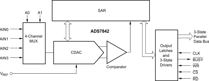 ADS7842