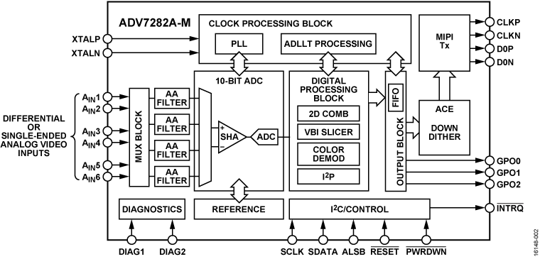 ADV7282A product image