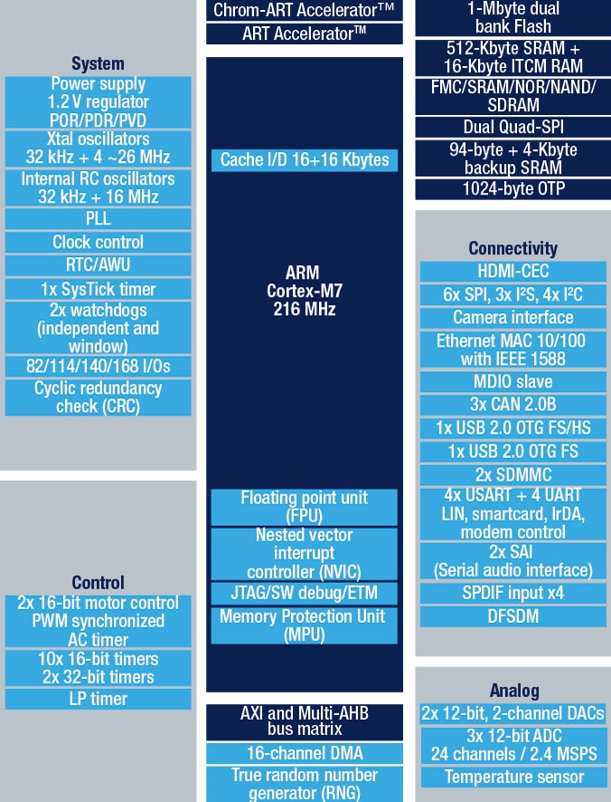 STM32F765ZG product image