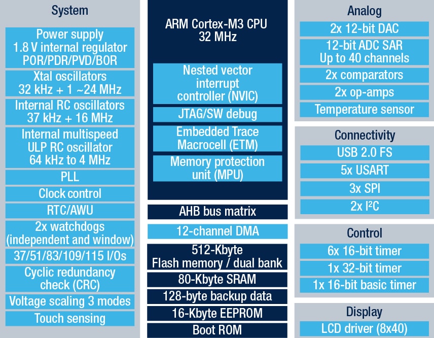 STM32L152CB-A product image