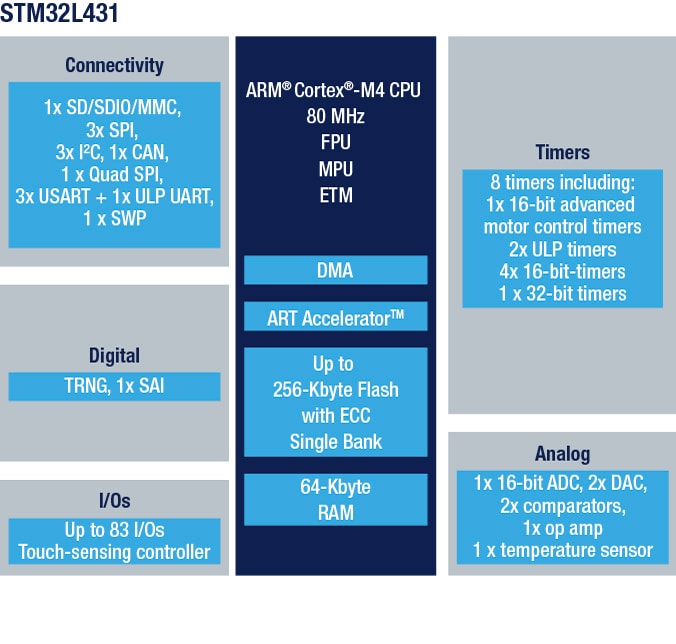 STM32L431CC product image