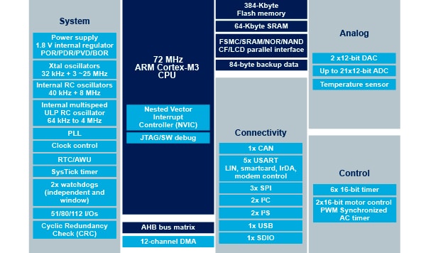 STM32F103VD product image