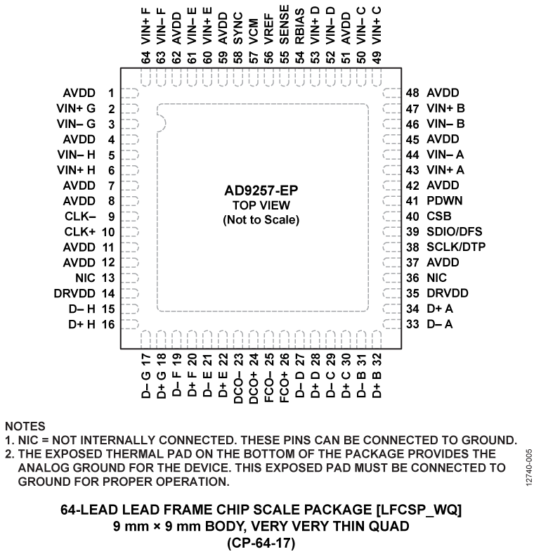 AD9257 AD9257