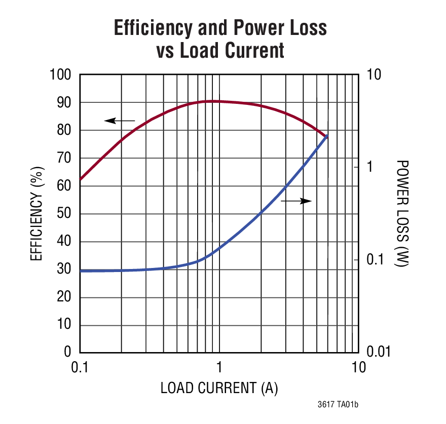 LTC3617 product image