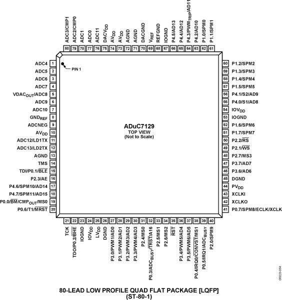 ADUC7129 product image