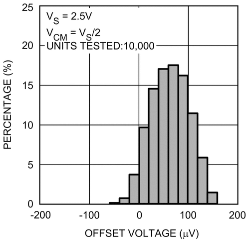 LMP7716-Q1 product image