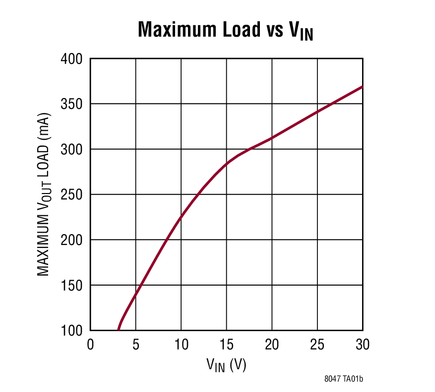 LTM8047 product image