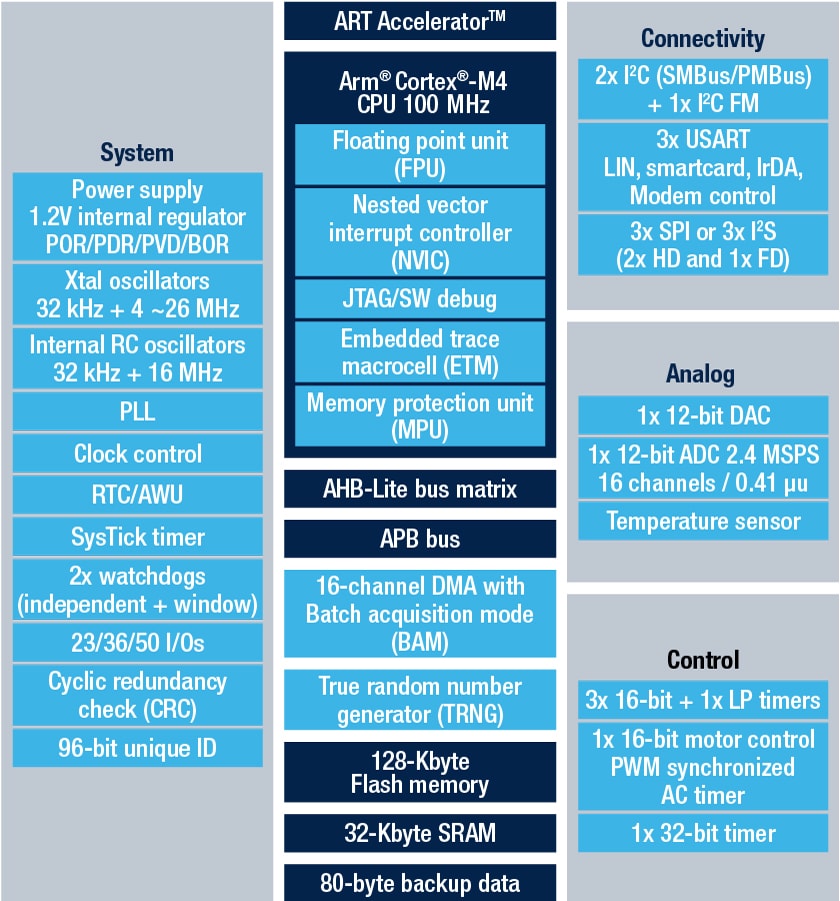NUCLEO-F410RB product image