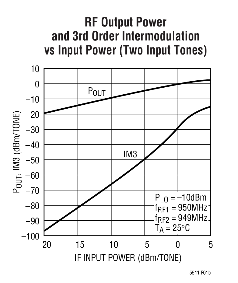 LT5511 product image
