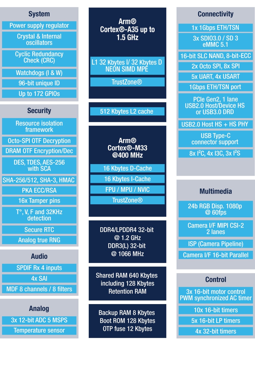 STM32MP251F product image