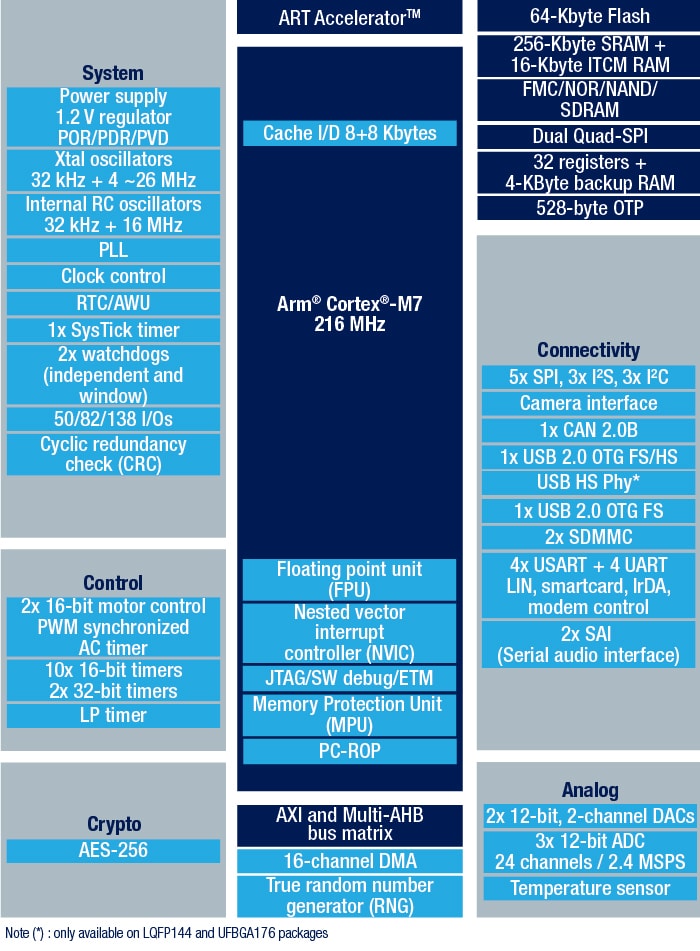 STM32F730Z8 product image