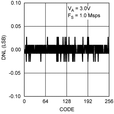 ADC082S101 product image