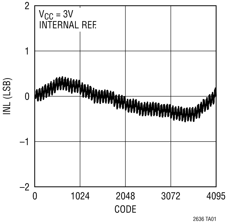LTC2636 product image