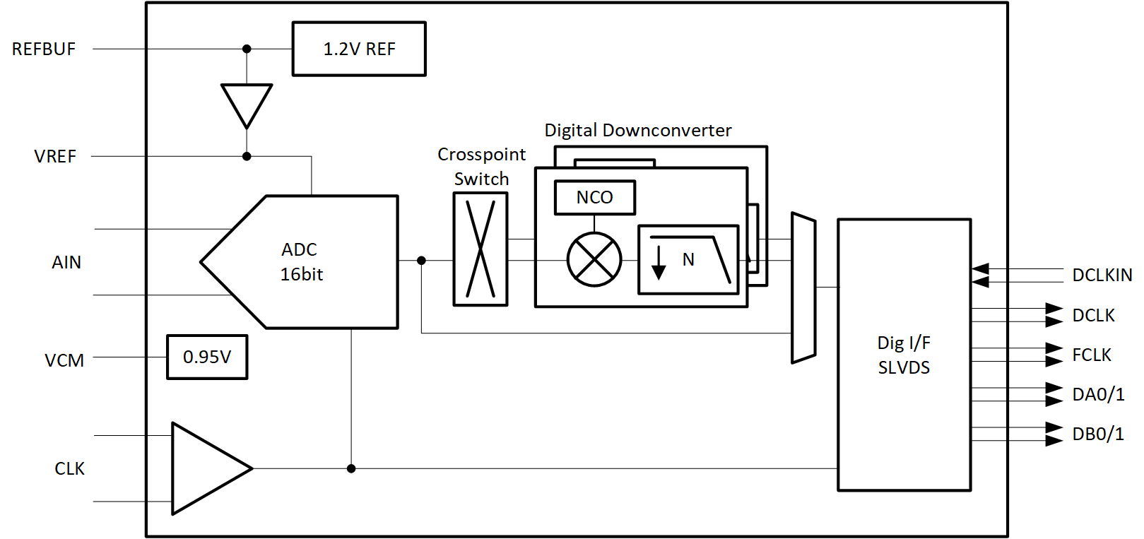 ADC3561 product image