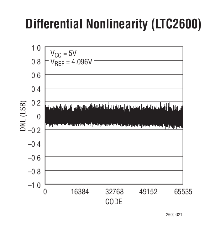 LTC2620 product image