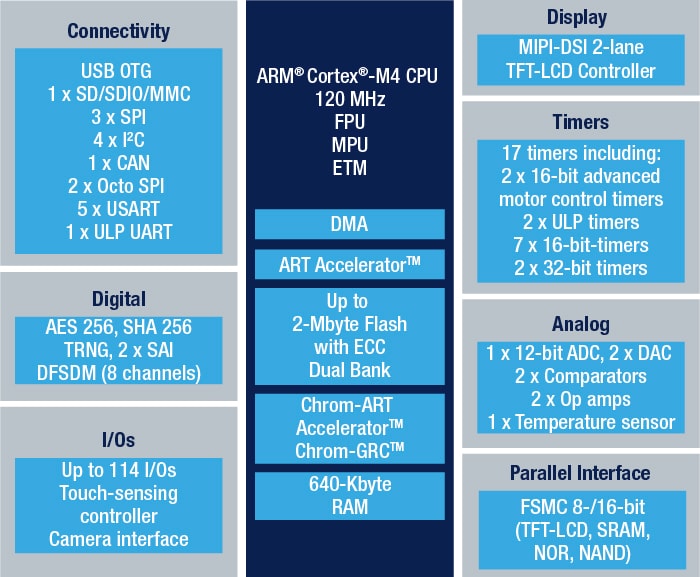 STM32L4S9ZI product image