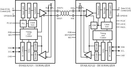 DS92LX2122 product image