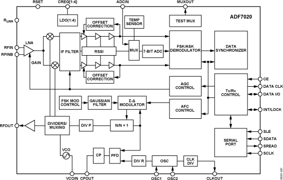 ADF7020 ADF7020