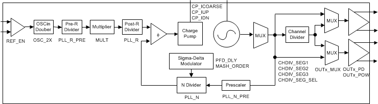LMX2582 product image