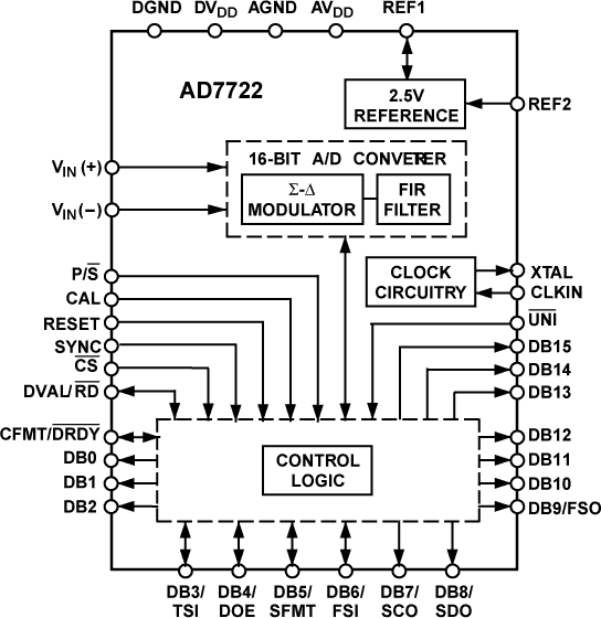 AD7722 product image
