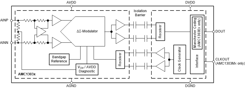 AMC1303M2510 AMC1303M2510