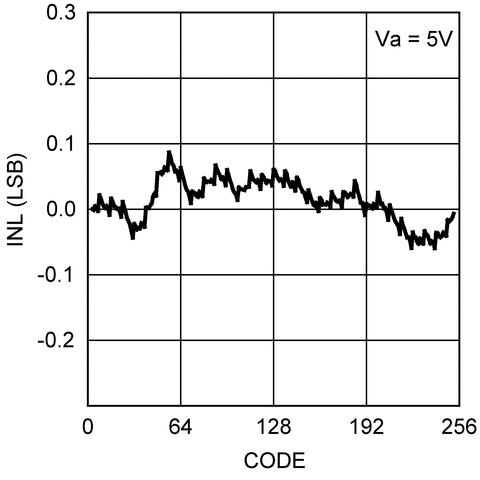 DAC081C085 DAC081C085
