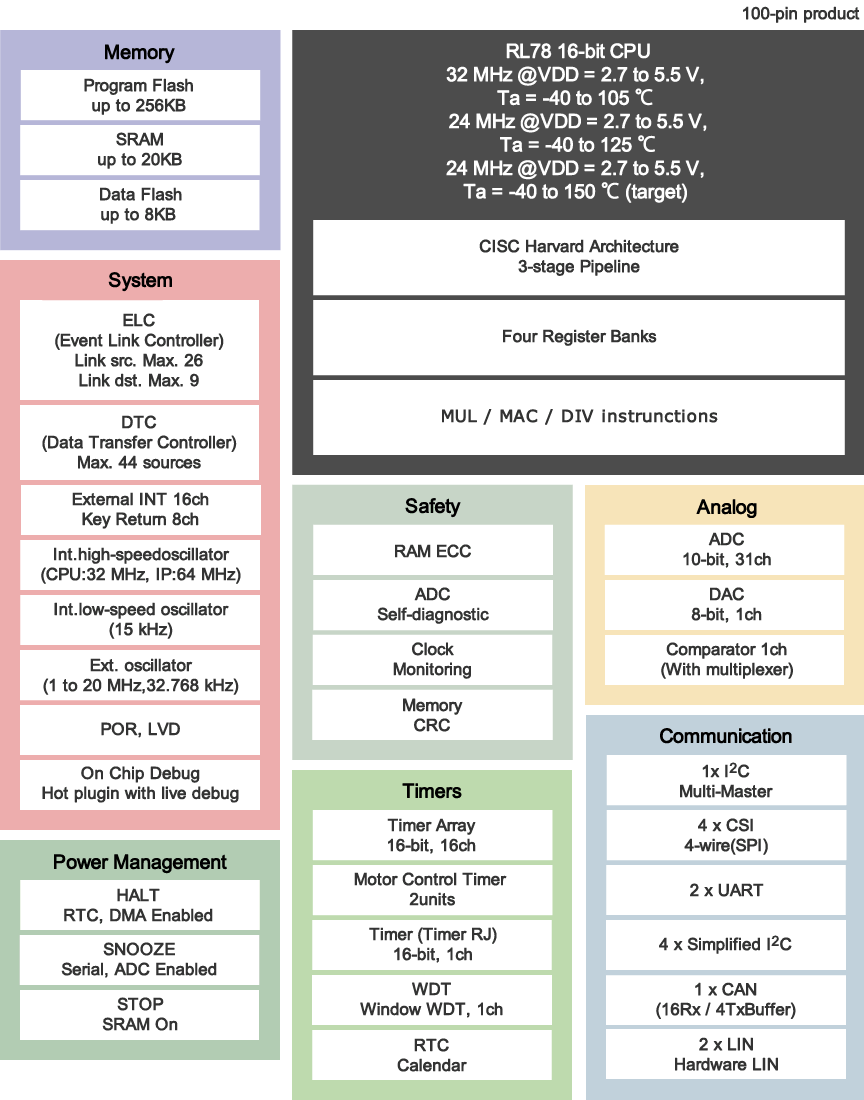RL78/F14 Block Diagram