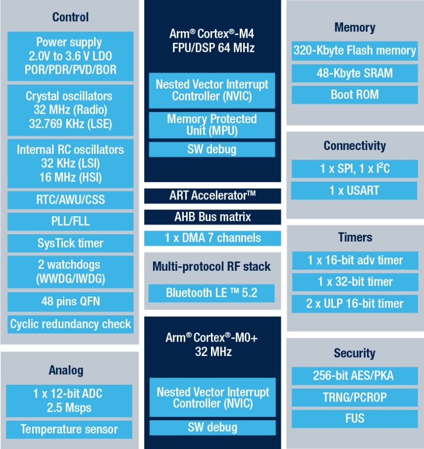 STM32WB10CC product image
