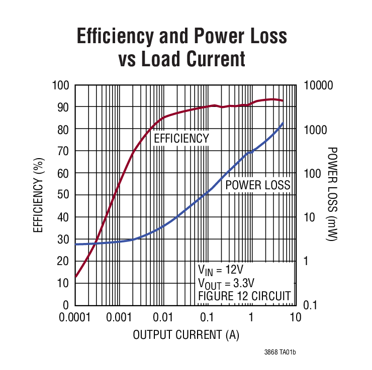 LTC3868 product image