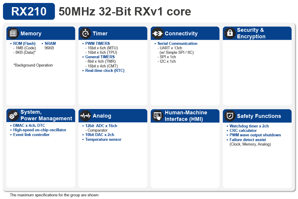 RX210 Block Diagram RX210 Block Diagram