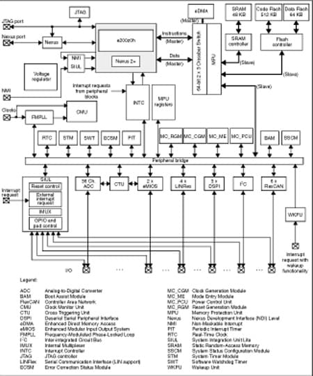 SPC56B-Discovery product image
