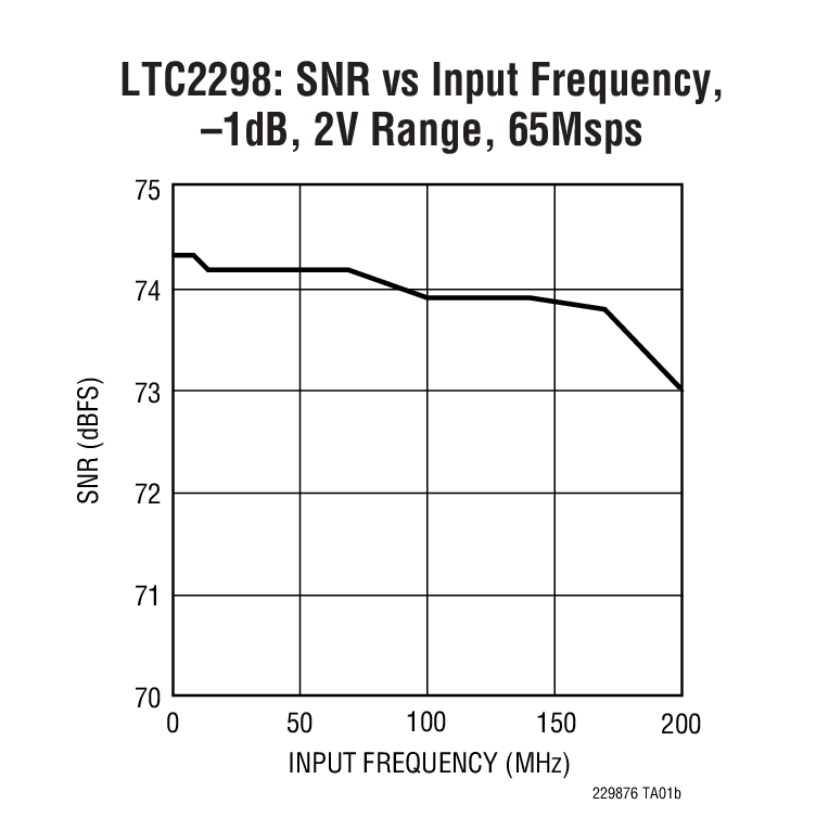 LTC2296 product image