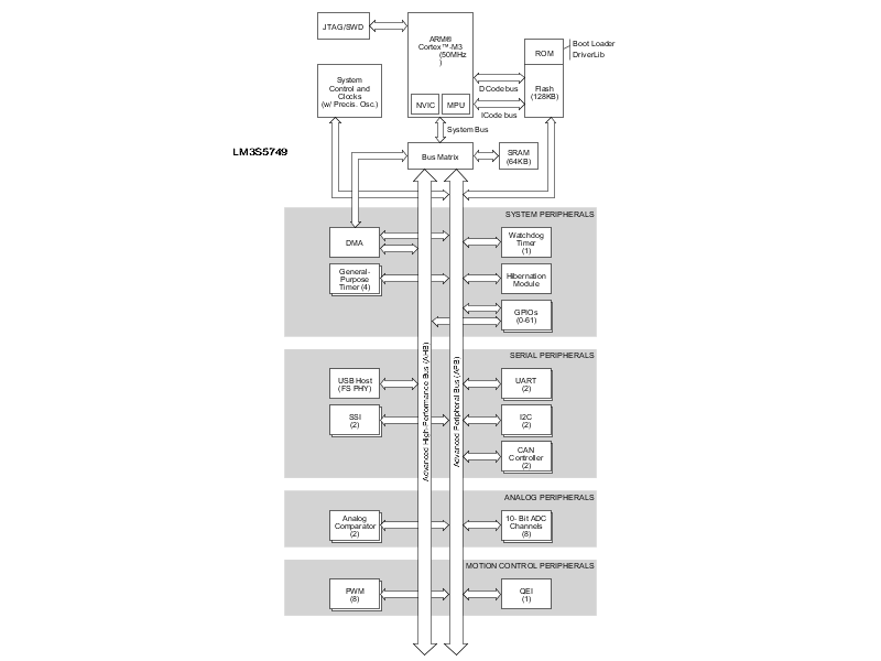 LM3S5749 product image