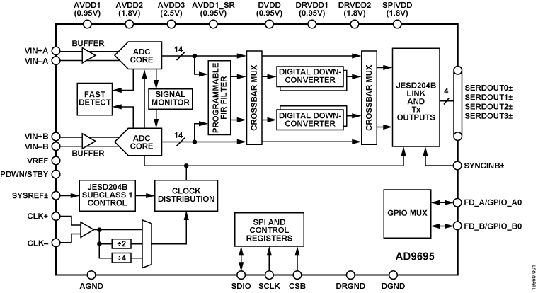 AD9695 product image