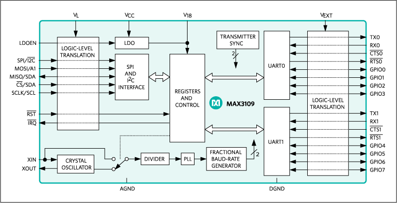 MAX3109 product image