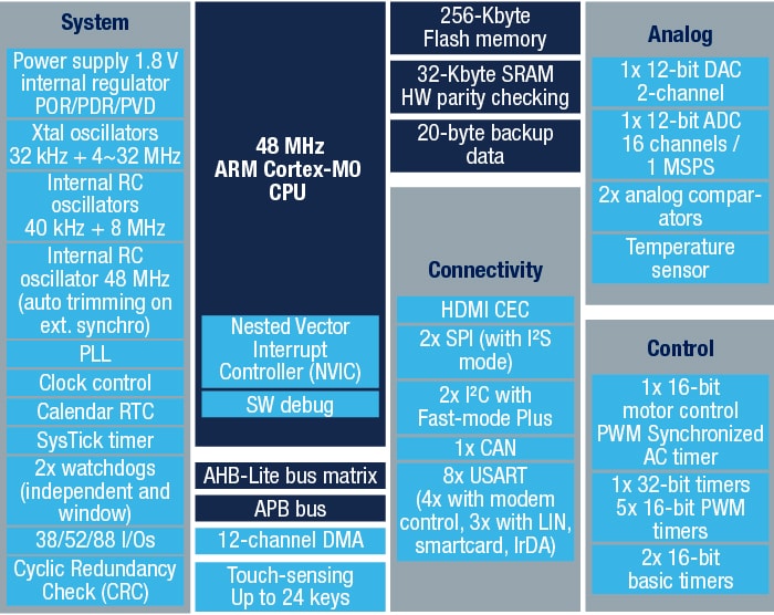 STM32F091RB product image
