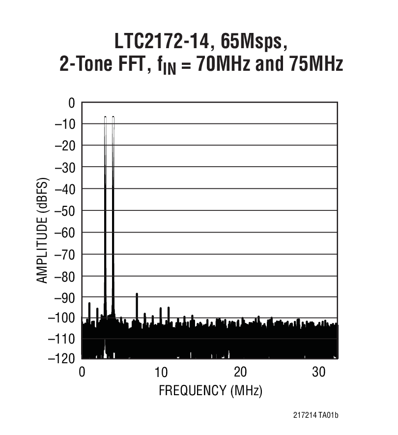 LTC2172-14 product image