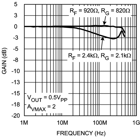 LMH6503 product image