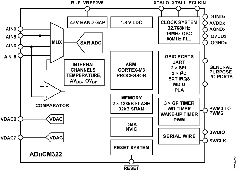 ADuCM322 product image
