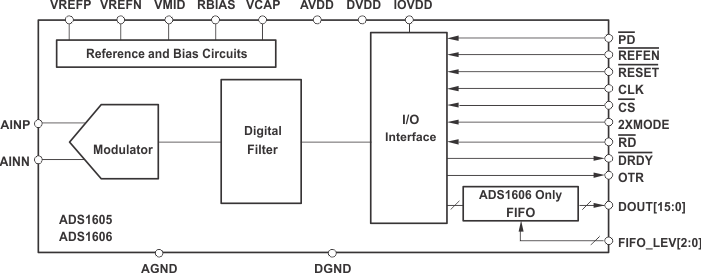 ADS1606 product image