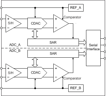 ADS7253 product image