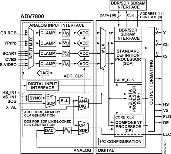 ADV7800 product image