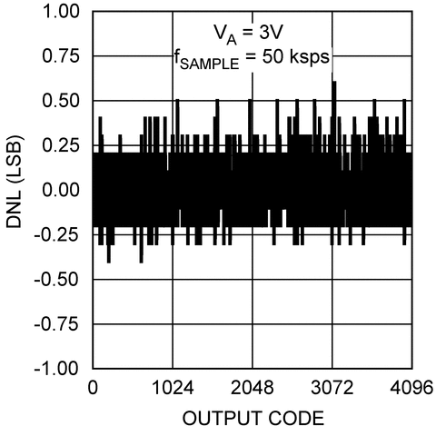 ADC121S021 product image