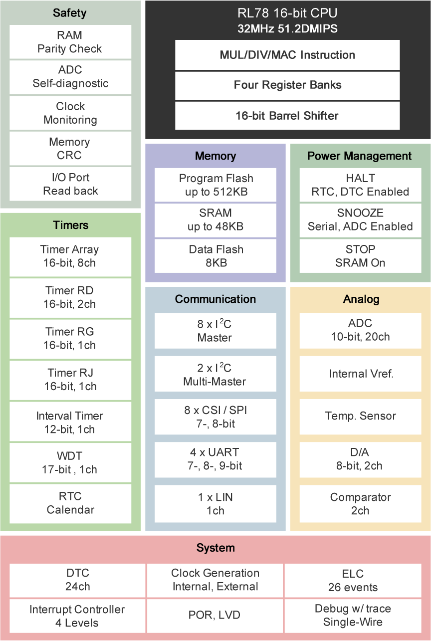 RL78/G14 Block Diagram
