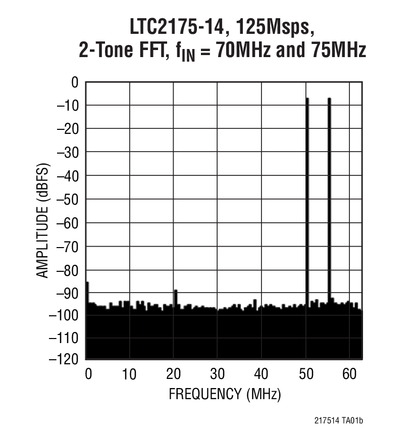 LTC2175-14 product image