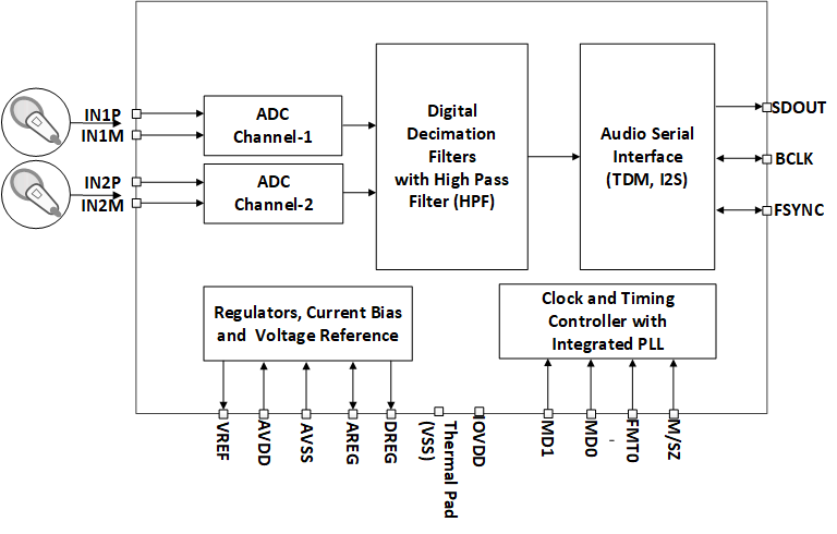PCM1820-Q1 product image