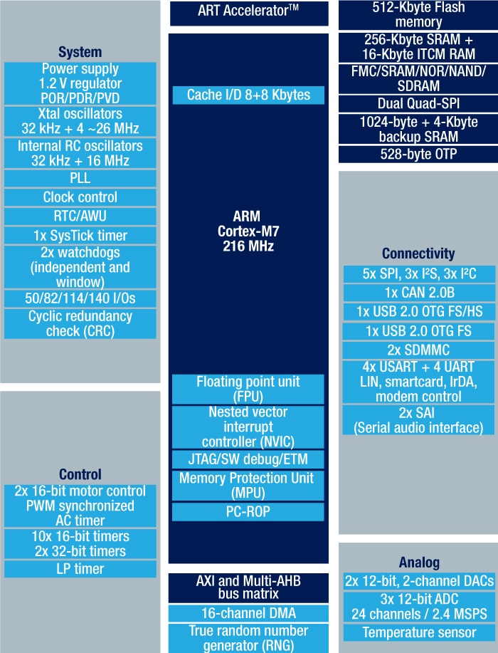STM32F722RE product image