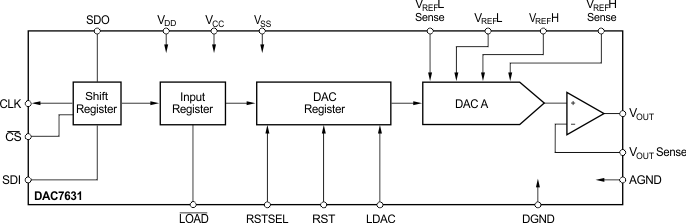 DAC7631 DAC7631